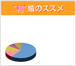 “利”婚のススメ